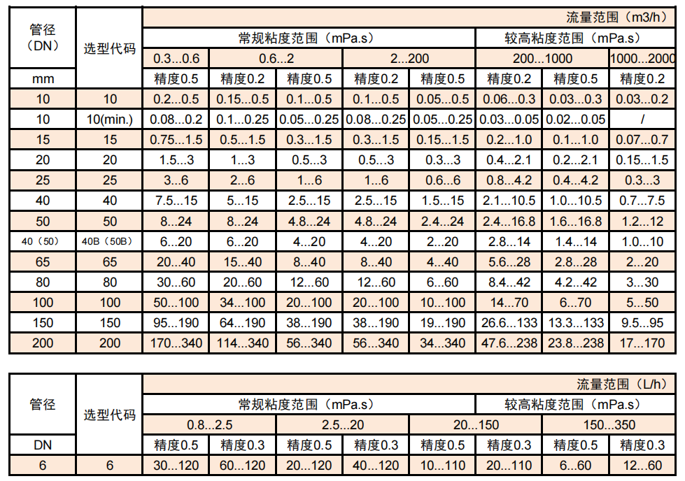 FG口径与流量参数表